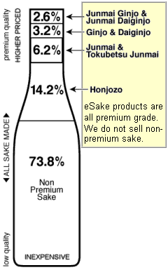 Sake Types Chart