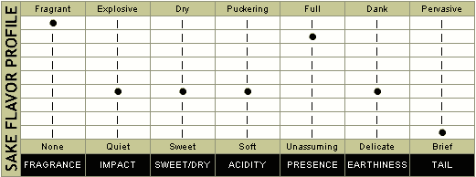 Daiginjo flavor Chart