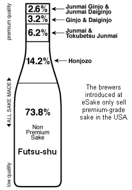 Bottle Chart - Premium vs. Non-Premium Sake