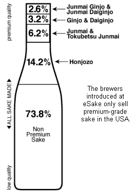 Bottle Chart - Premium vs. Non-Premium Sake