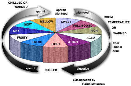 Flavour Profile Chart