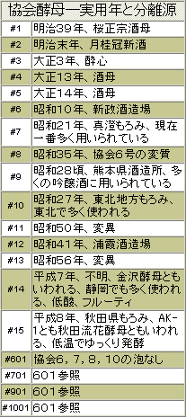 Yeast Chart